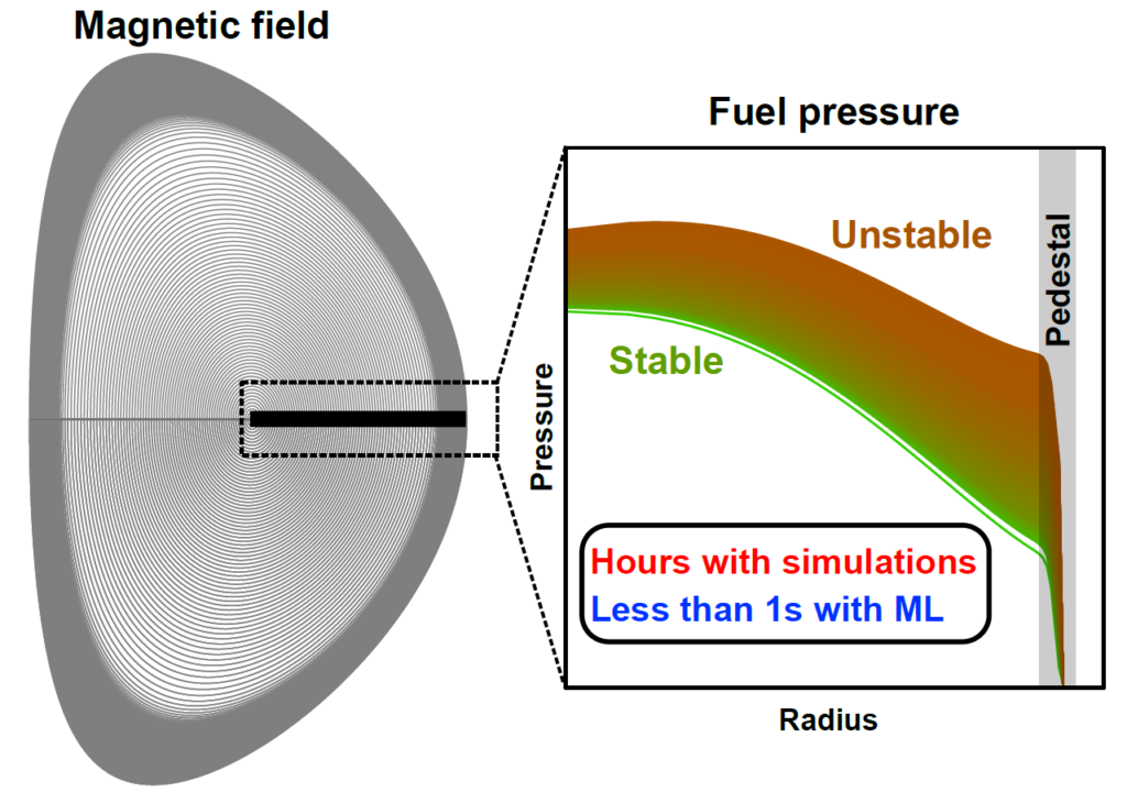 Using machine learning to get faster simulations of the stability of the edge plasma ('pedestal') in tokamaks. Credit: A. Järvinen et al., VTT