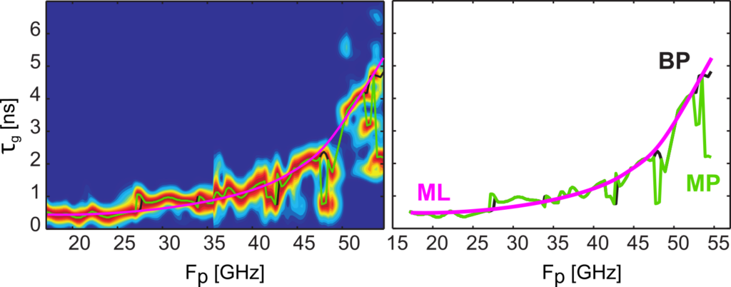 Different methods to estimate the group delay for different radar frequencies in reflectometry data from a fusion plasma. The anticipated machine learning method (ML) outperforms traditional analysis methods (MP, BP). Credit: J.Vicente and J.Santos, IST, University of Lisbon